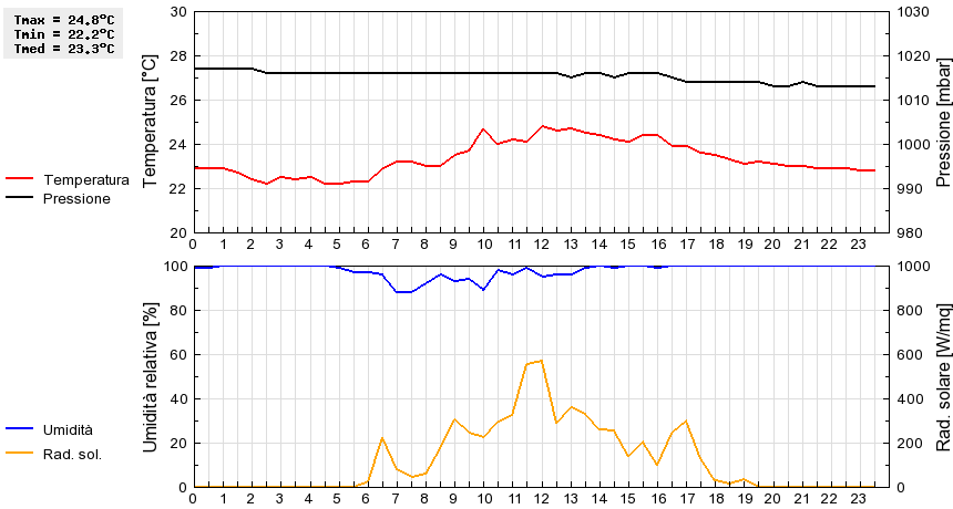 Grafico dati