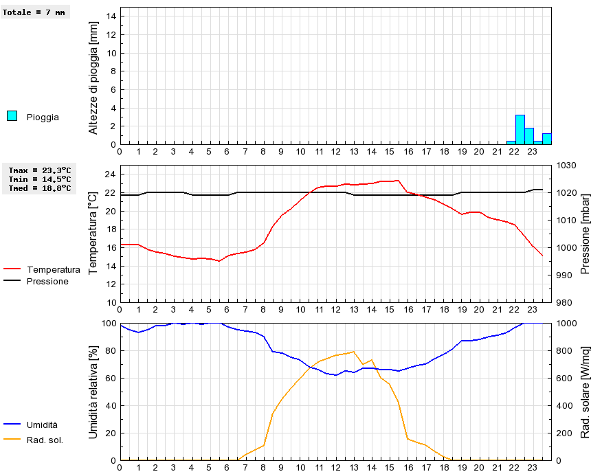 Grafico dati