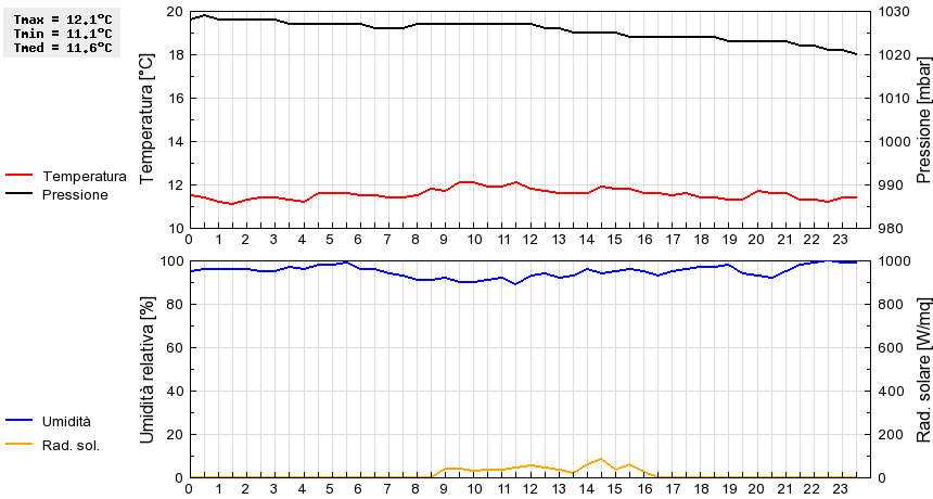 Grafico dati