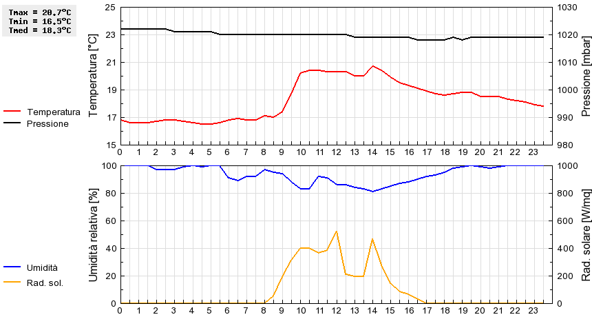 Grafico dati