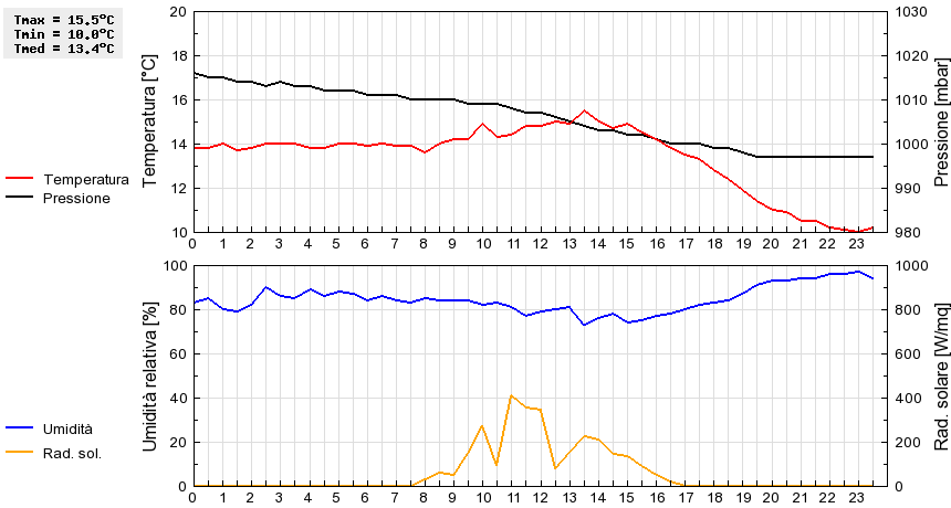 Grafico dati