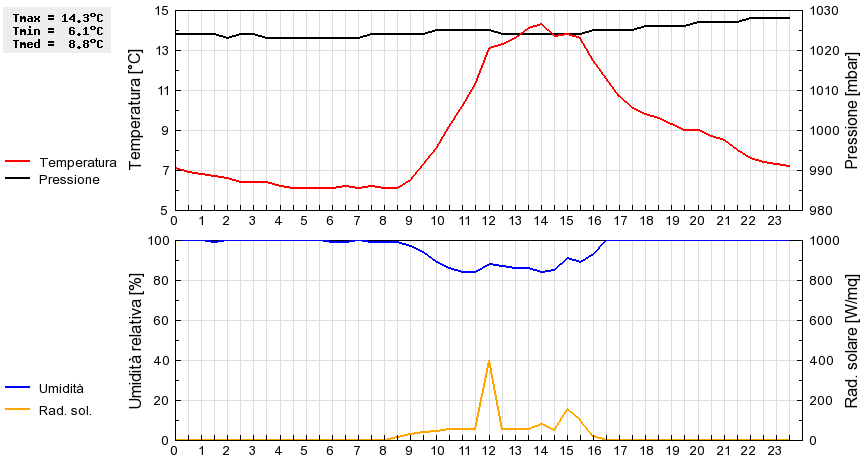 Grafico dati