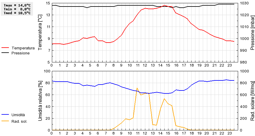 Grafico dati