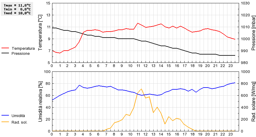 Grafico dati