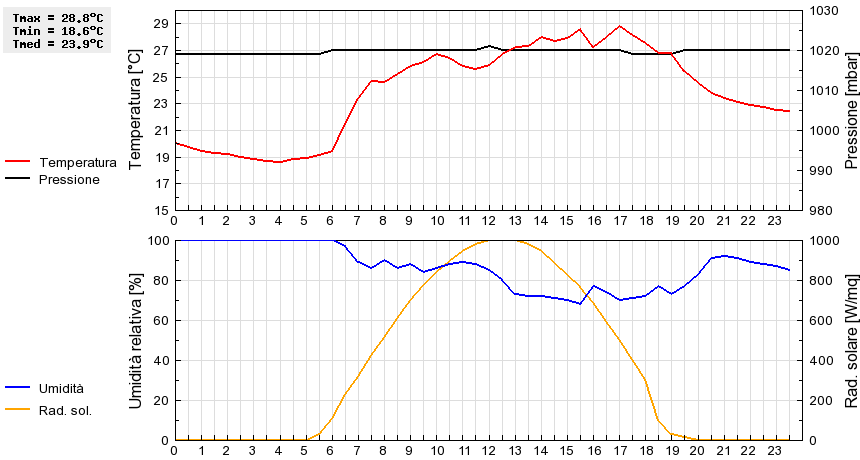 Grafico dati