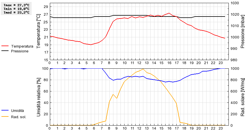 Grafico dati