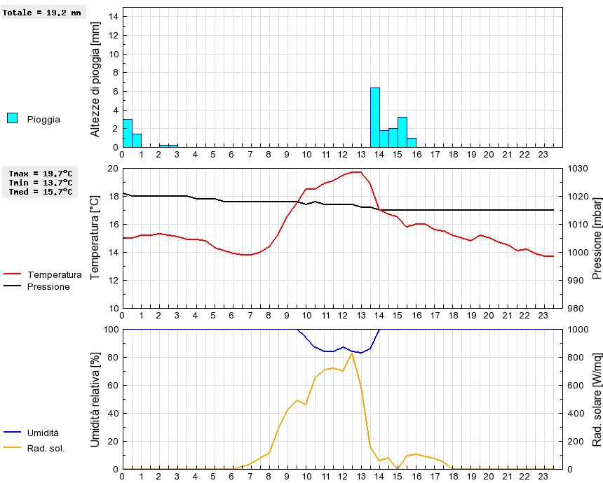 Grafico dati