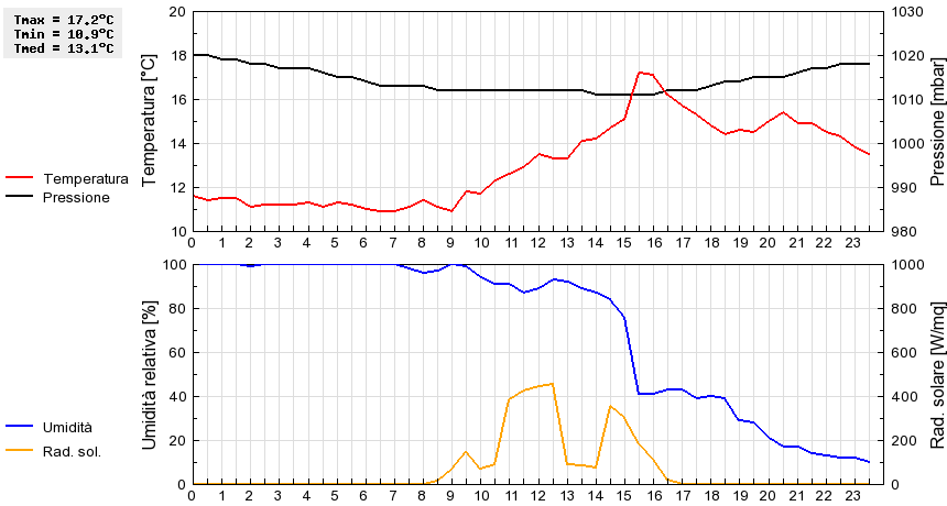 Grafico dati