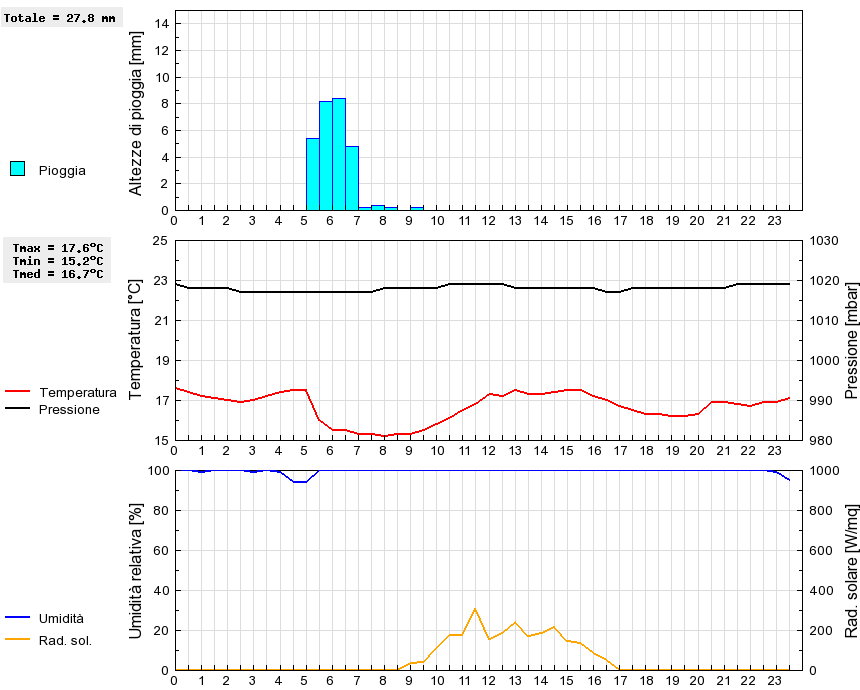 Grafico dati