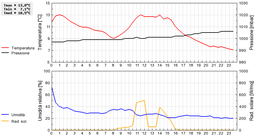 Grafico dati