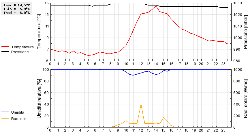 Grafico dati