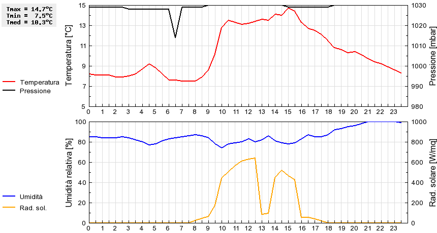 Grafico dati