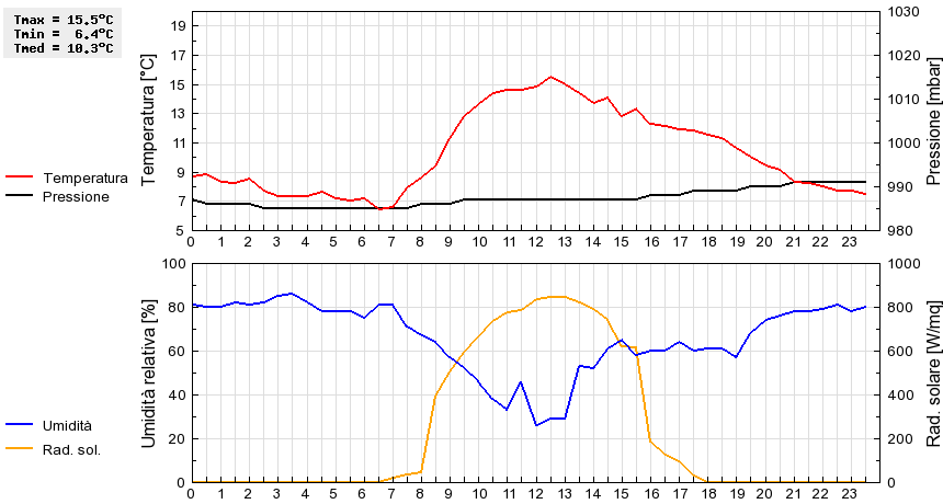 Grafico dati