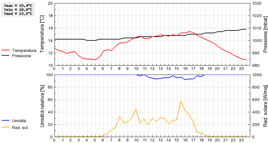 Grafico dati