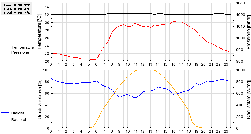 Grafico dati