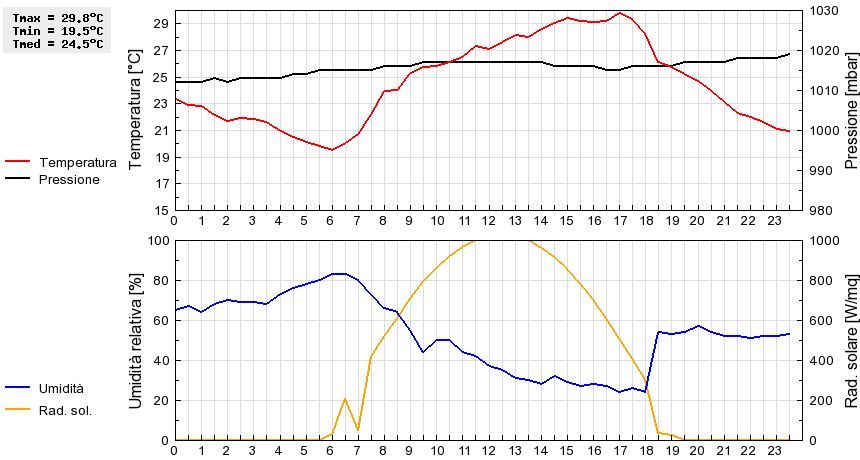 Grafico dati