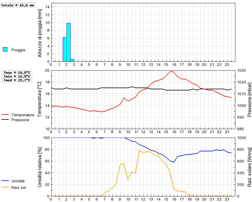 Grafico dati