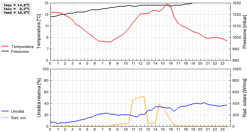 Grafico dati