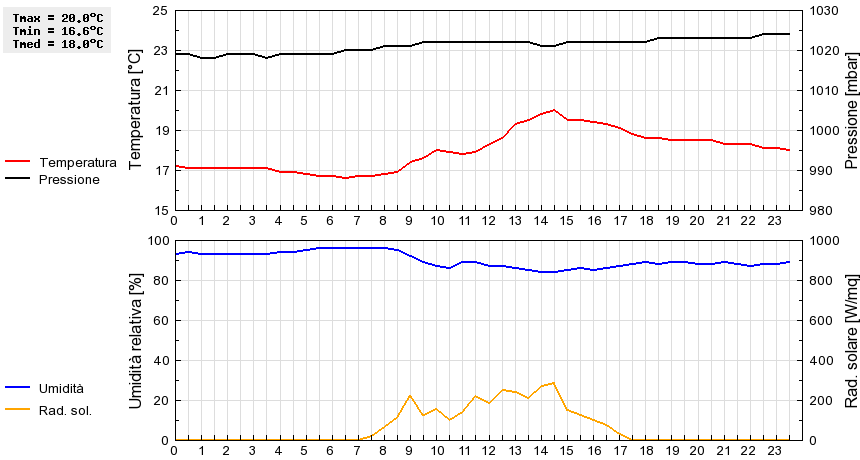 Grafico dati