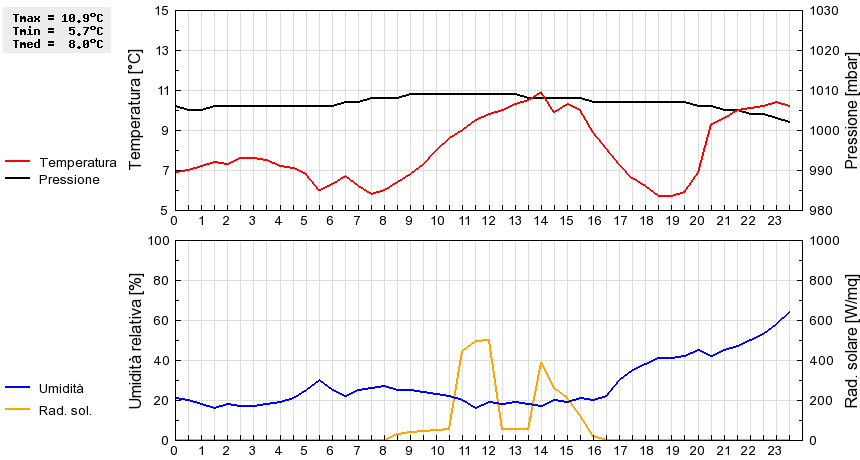 Grafico dati