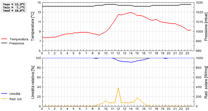 Grafico dati