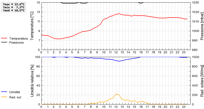 Grafico dati