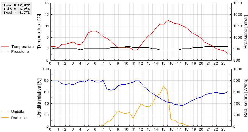 Grafico dati
