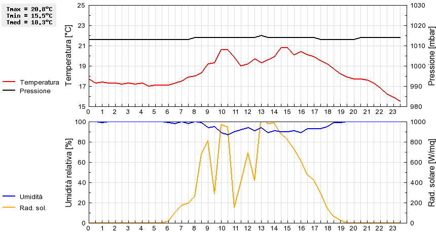 Grafico dati