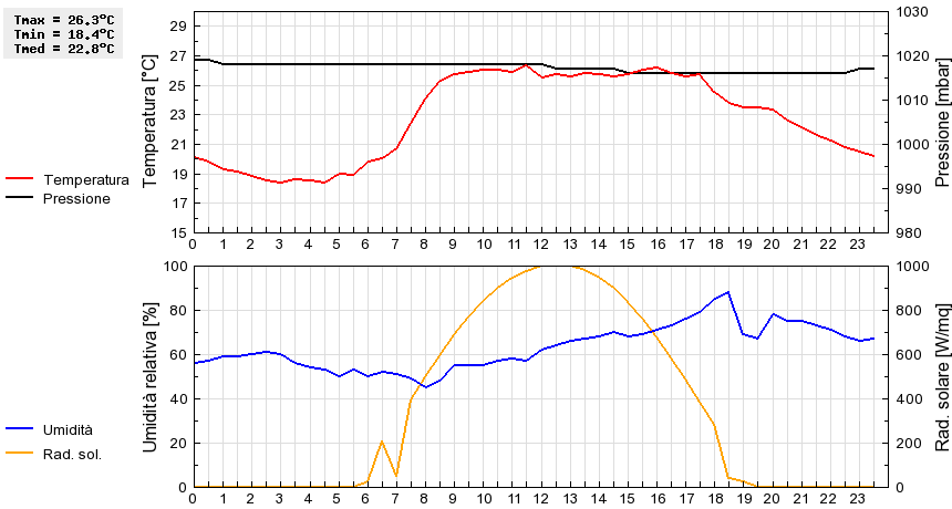 Grafico dati