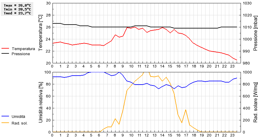 Grafico dati