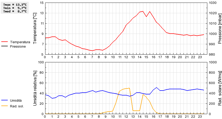 Grafico dati