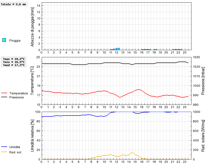 Grafico dati