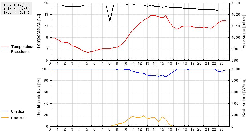 Grafico dati