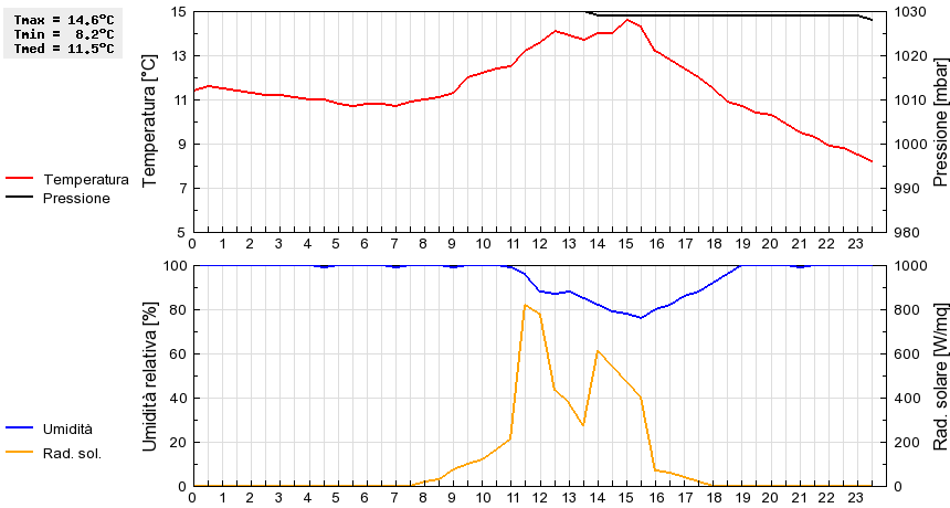 Grafico dati