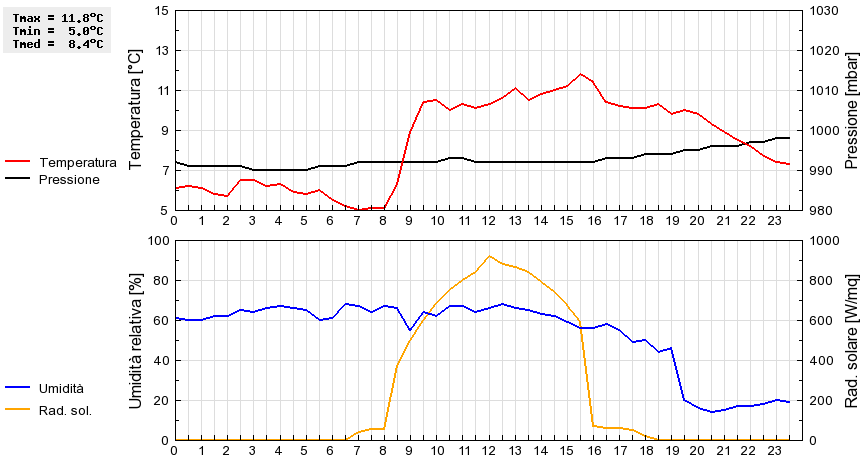 Grafico dati