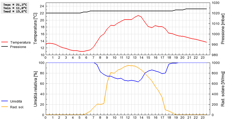 Grafico dati