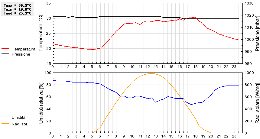 Grafico dati