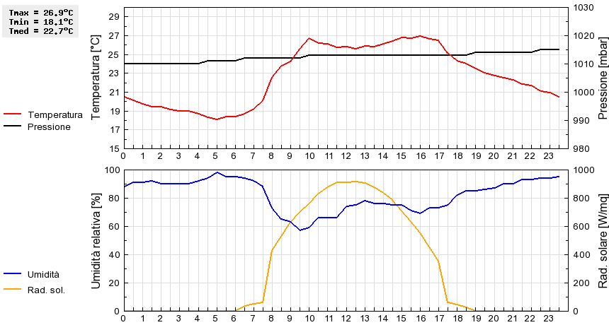 Grafico dati