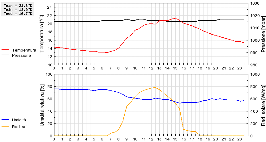 Grafico dati