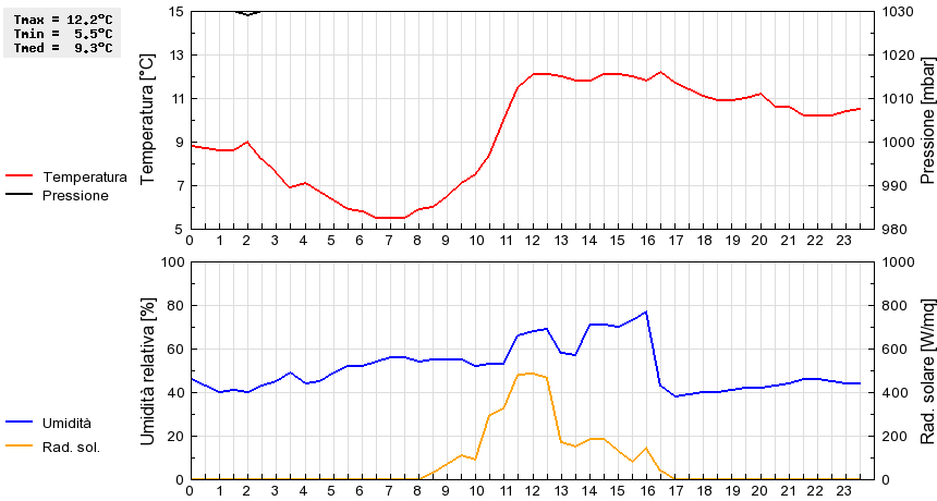 Grafico dati