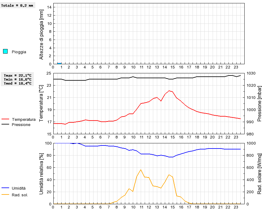 Grafico dati