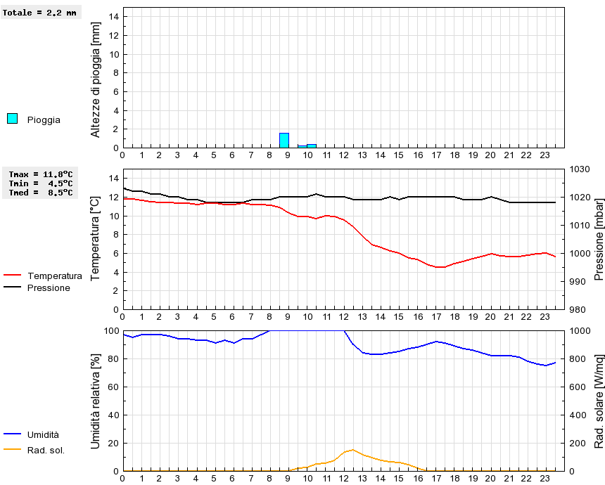 Grafico dati