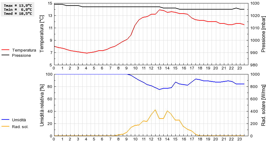 Grafico dati