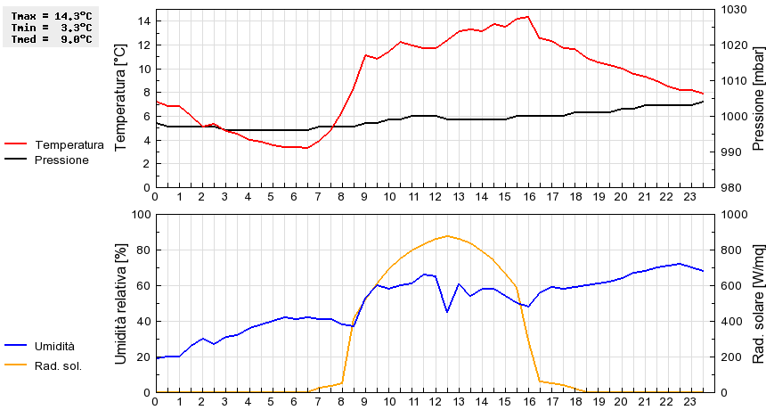 Grafico dati