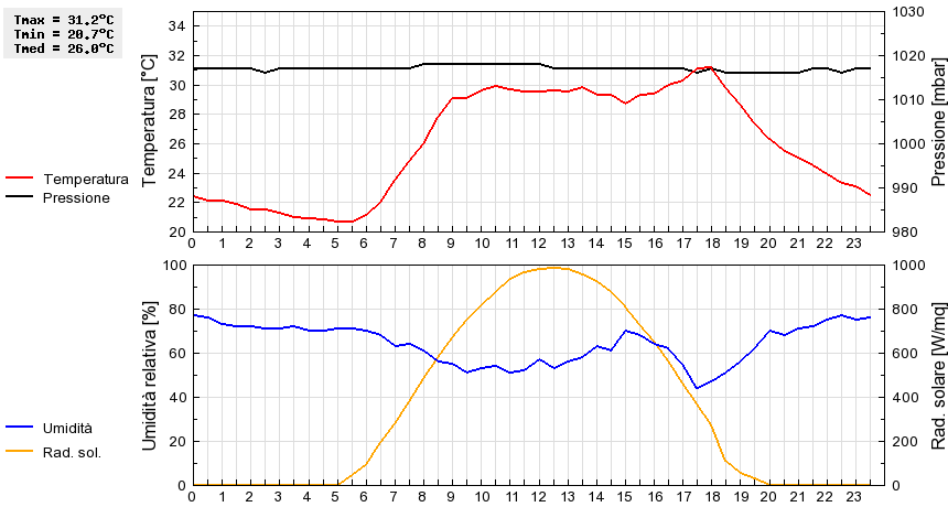 Grafico dati