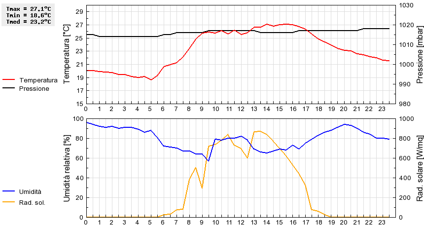 Grafico dati