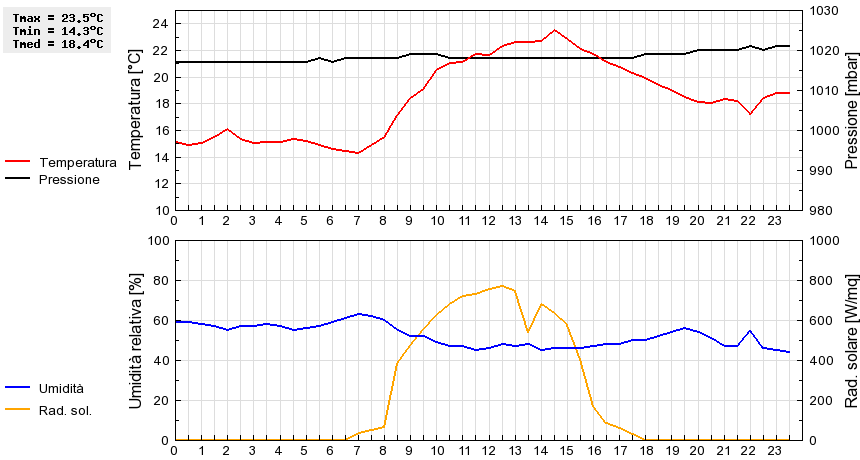 Grafico dati