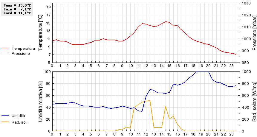 Grafico dati