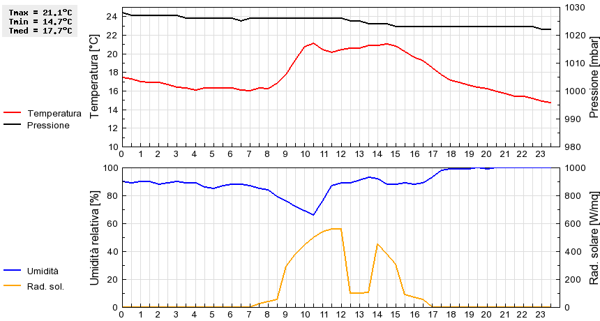 Grafico dati