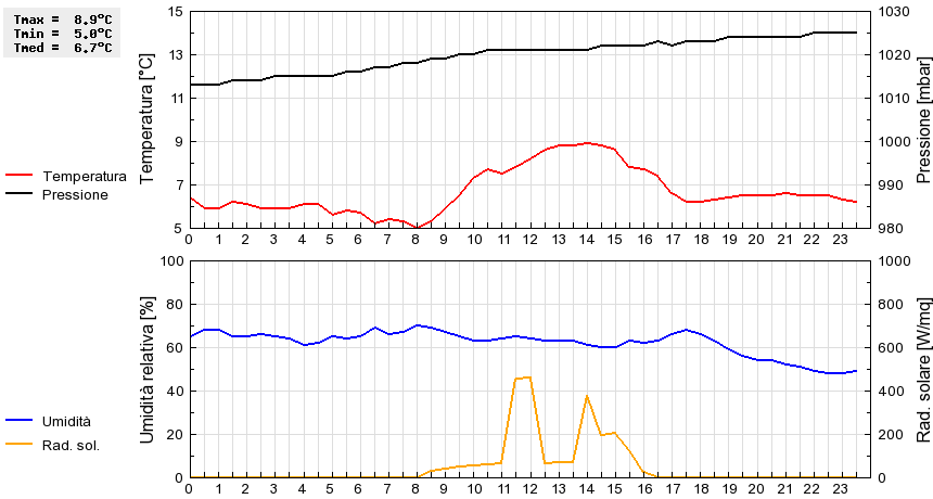 Grafico dati